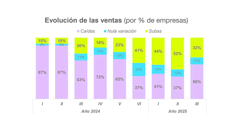 Las ventas de indumentaria cayeron un 7,7% y encendieron las alarmas en el sector textil argentino 2 image 34